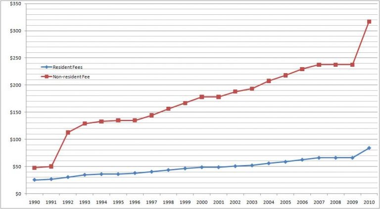 Chart showing rising tuition fees at Bracken College over the years.