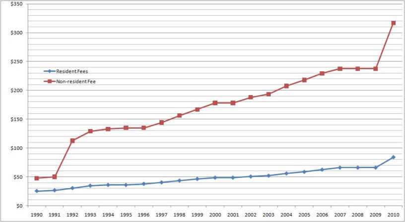 Chart showing rising tuition fees at Bracken College over the years.