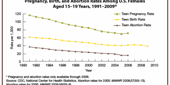 Picture of Pregnancy, Birth, and Abortion Rates Among U.S. Females Aged 15-19 Years, 1991-2009 chart.