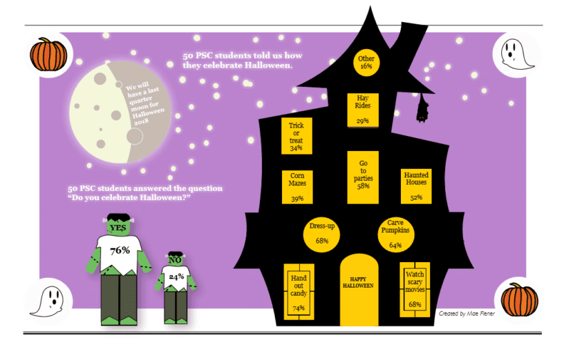 Students share their Halloween celebration ideas at eCorsair, Pensacola State College.